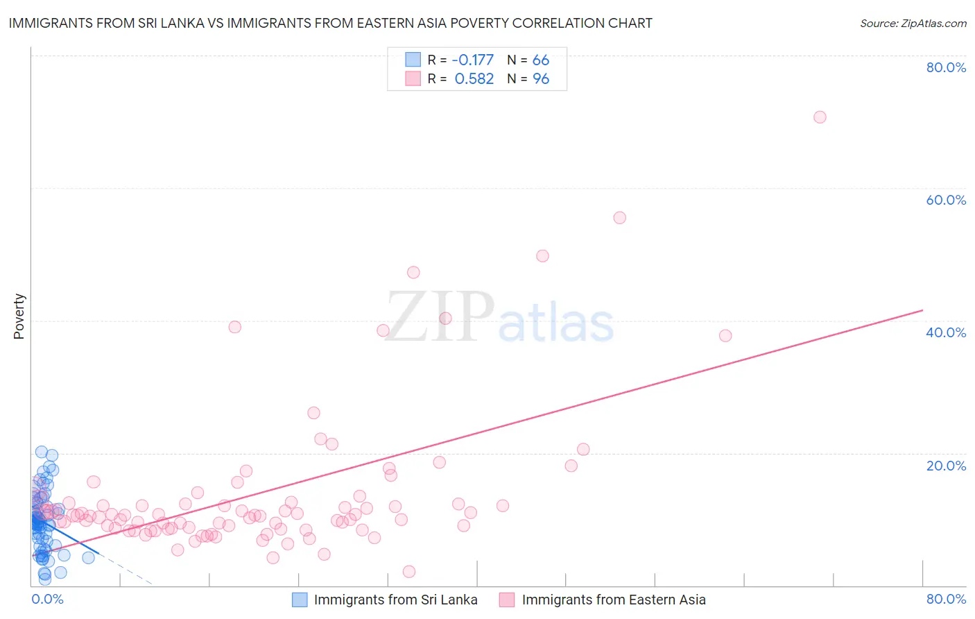 Immigrants from Sri Lanka vs Immigrants from Eastern Asia Poverty