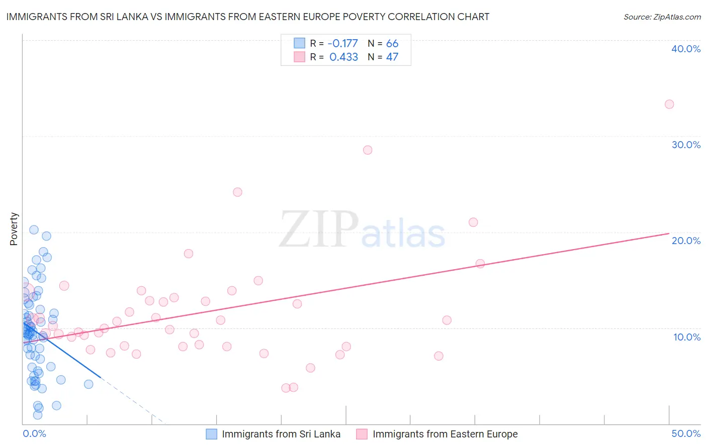 Immigrants from Sri Lanka vs Immigrants from Eastern Europe Poverty