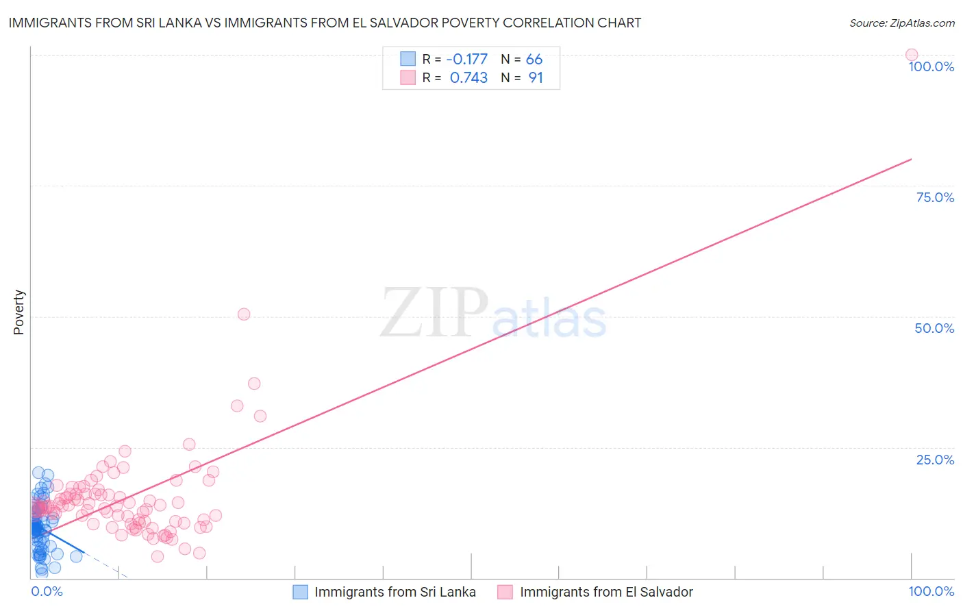 Immigrants from Sri Lanka vs Immigrants from El Salvador Poverty