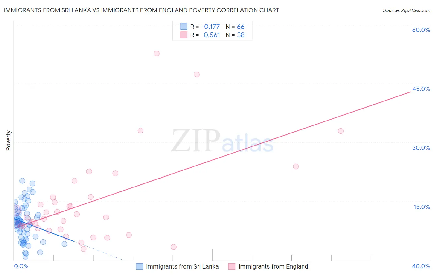 Immigrants from Sri Lanka vs Immigrants from England Poverty