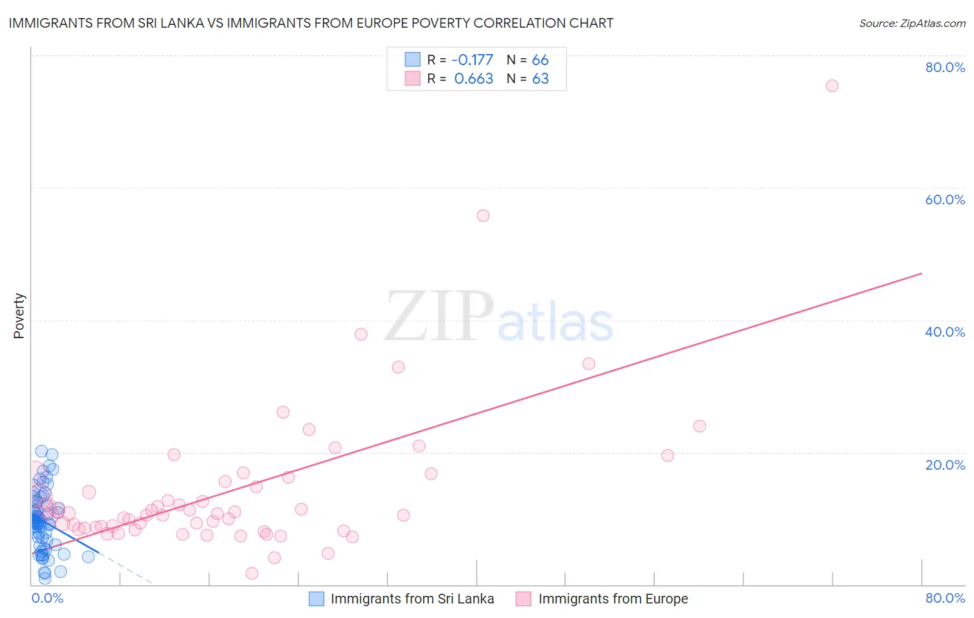 Immigrants from Sri Lanka vs Immigrants from Europe Poverty