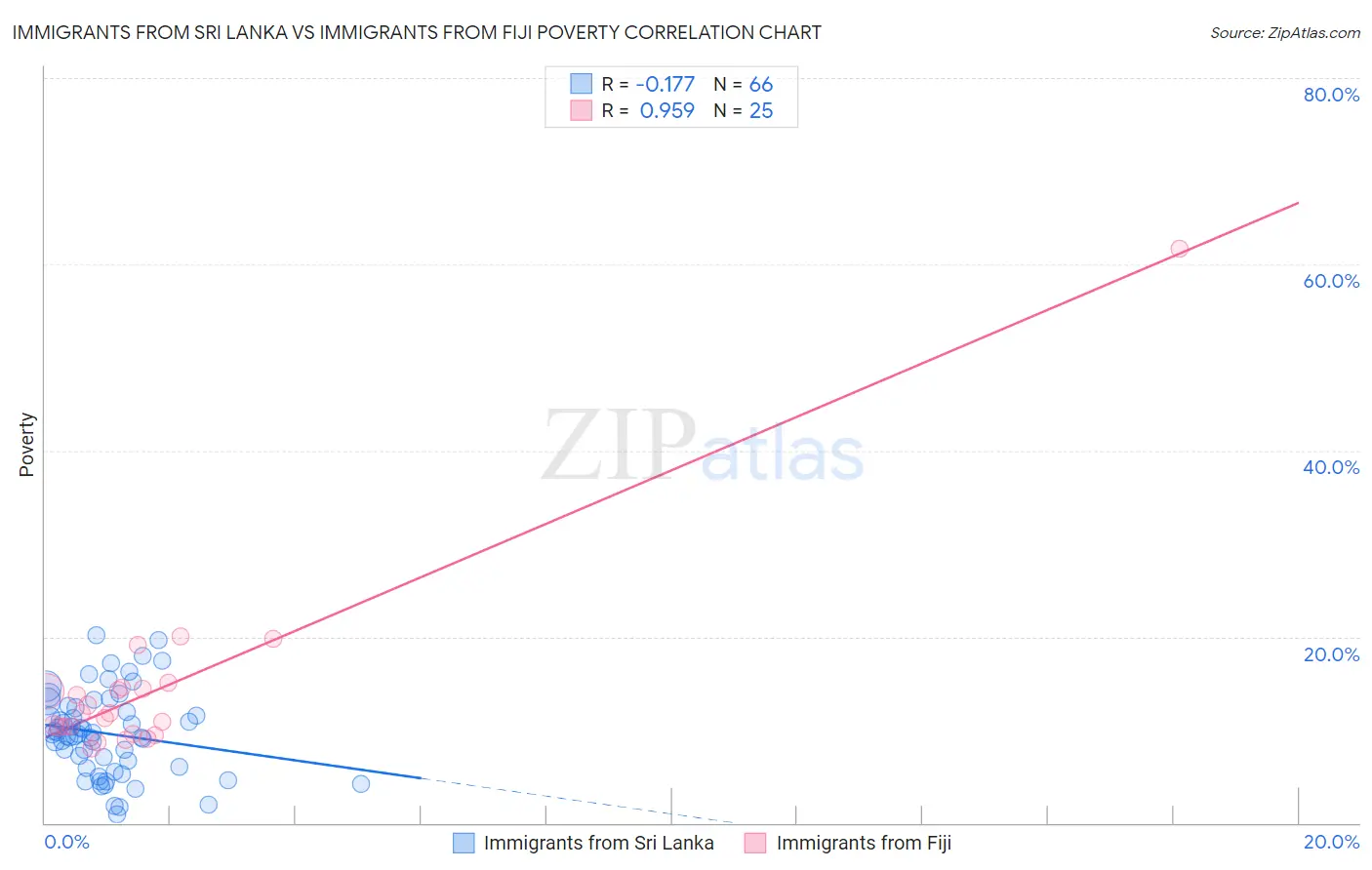 Immigrants from Sri Lanka vs Immigrants from Fiji Poverty