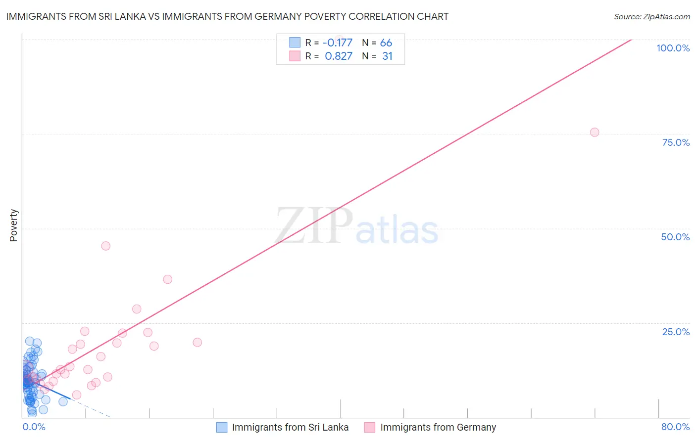 Immigrants from Sri Lanka vs Immigrants from Germany Poverty