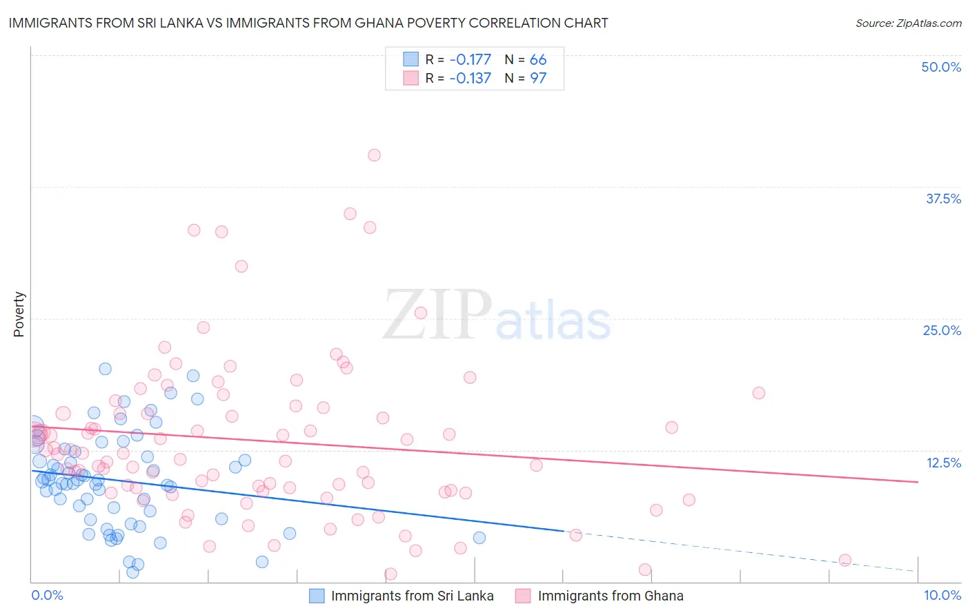 Immigrants from Sri Lanka vs Immigrants from Ghana Poverty