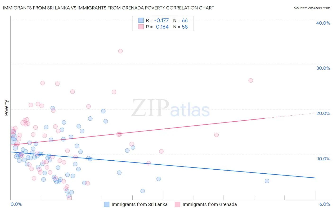 Immigrants from Sri Lanka vs Immigrants from Grenada Poverty