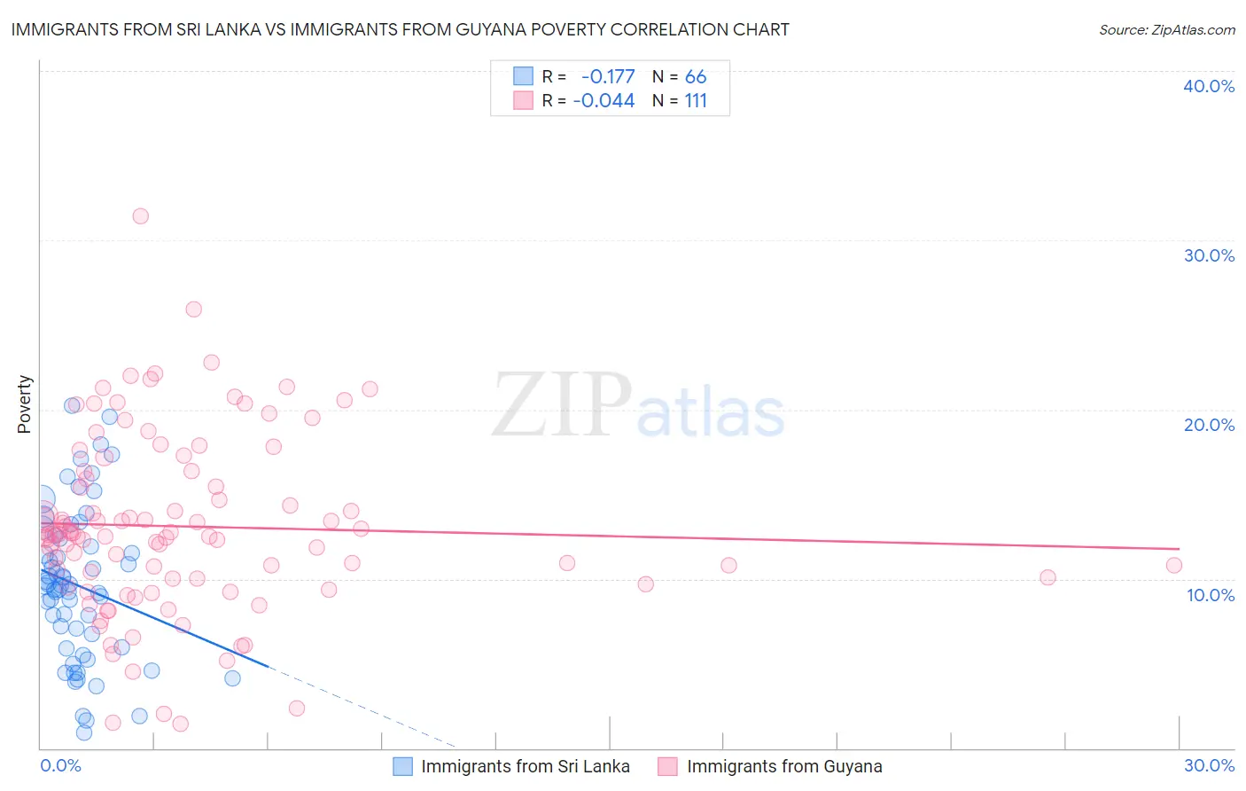 Immigrants from Sri Lanka vs Immigrants from Guyana Poverty