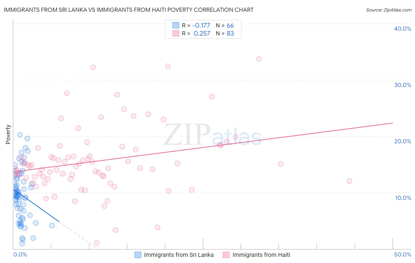 Immigrants from Sri Lanka vs Immigrants from Haiti Poverty