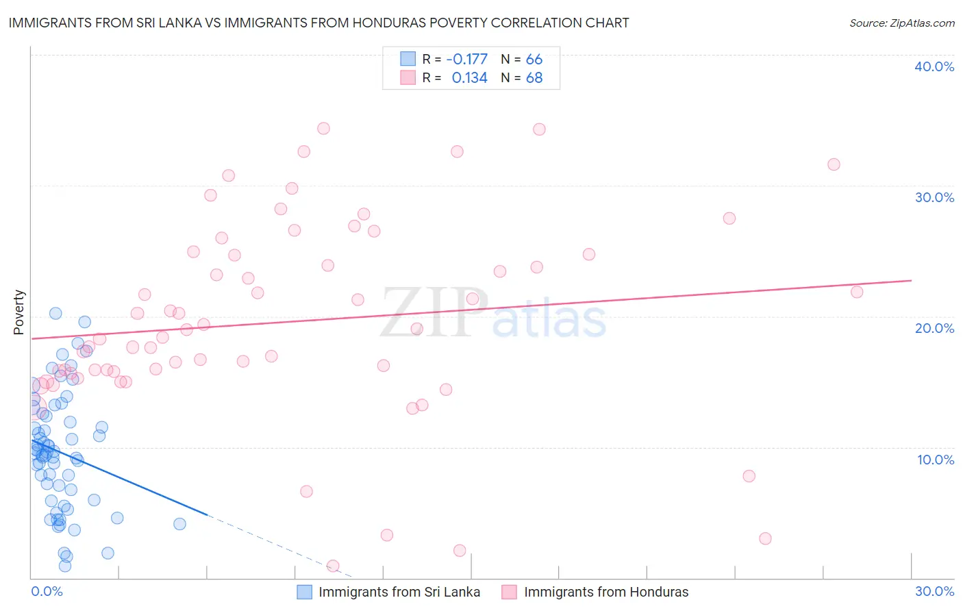 Immigrants from Sri Lanka vs Immigrants from Honduras Poverty