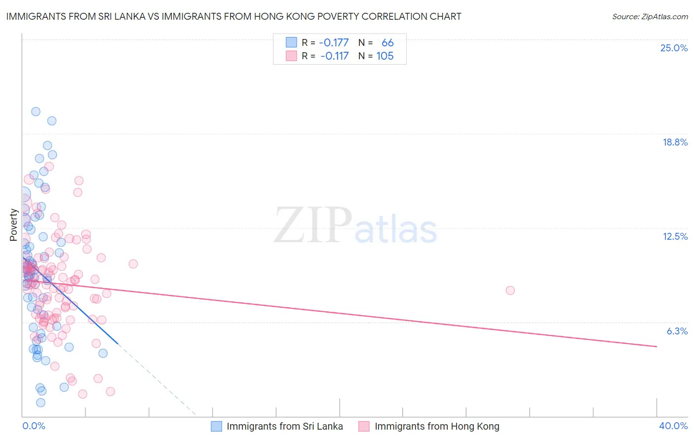 Immigrants from Sri Lanka vs Immigrants from Hong Kong Poverty
