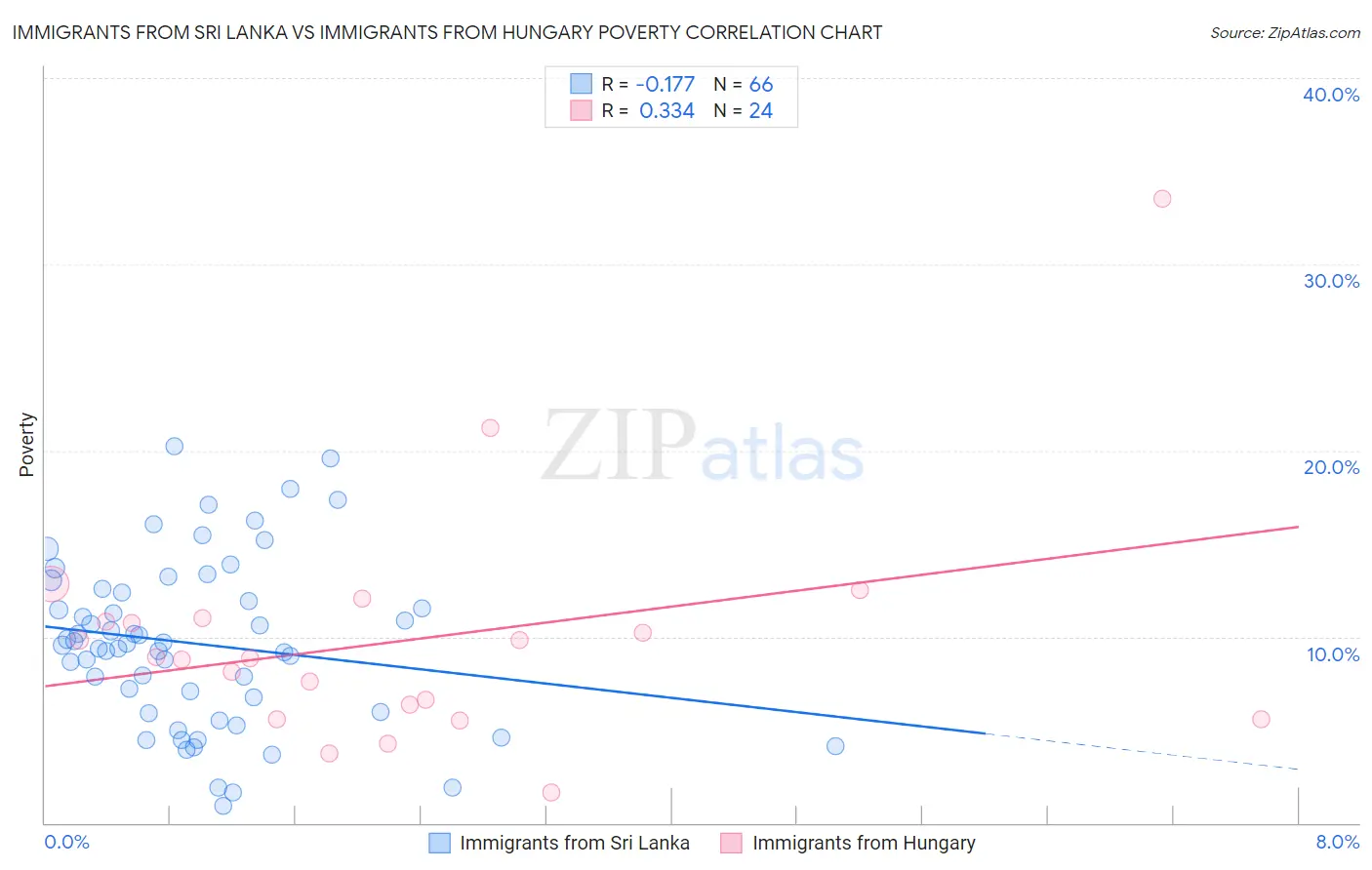 Immigrants from Sri Lanka vs Immigrants from Hungary Poverty