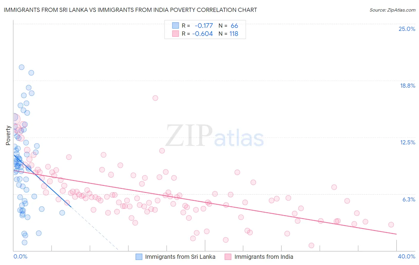 Immigrants from Sri Lanka vs Immigrants from India Poverty