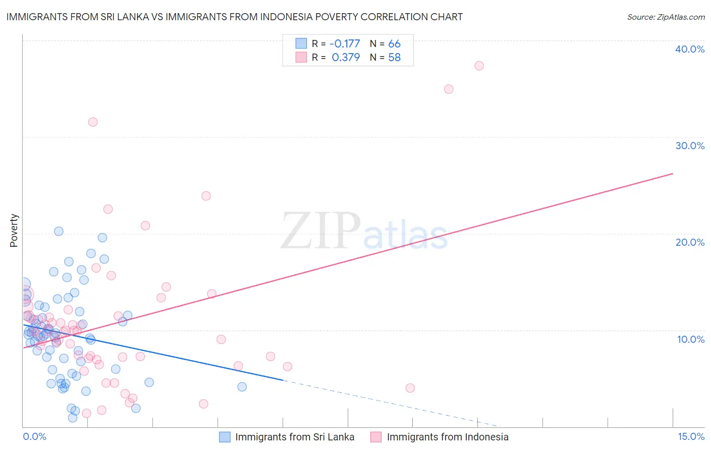 Immigrants from Sri Lanka vs Immigrants from Indonesia Poverty