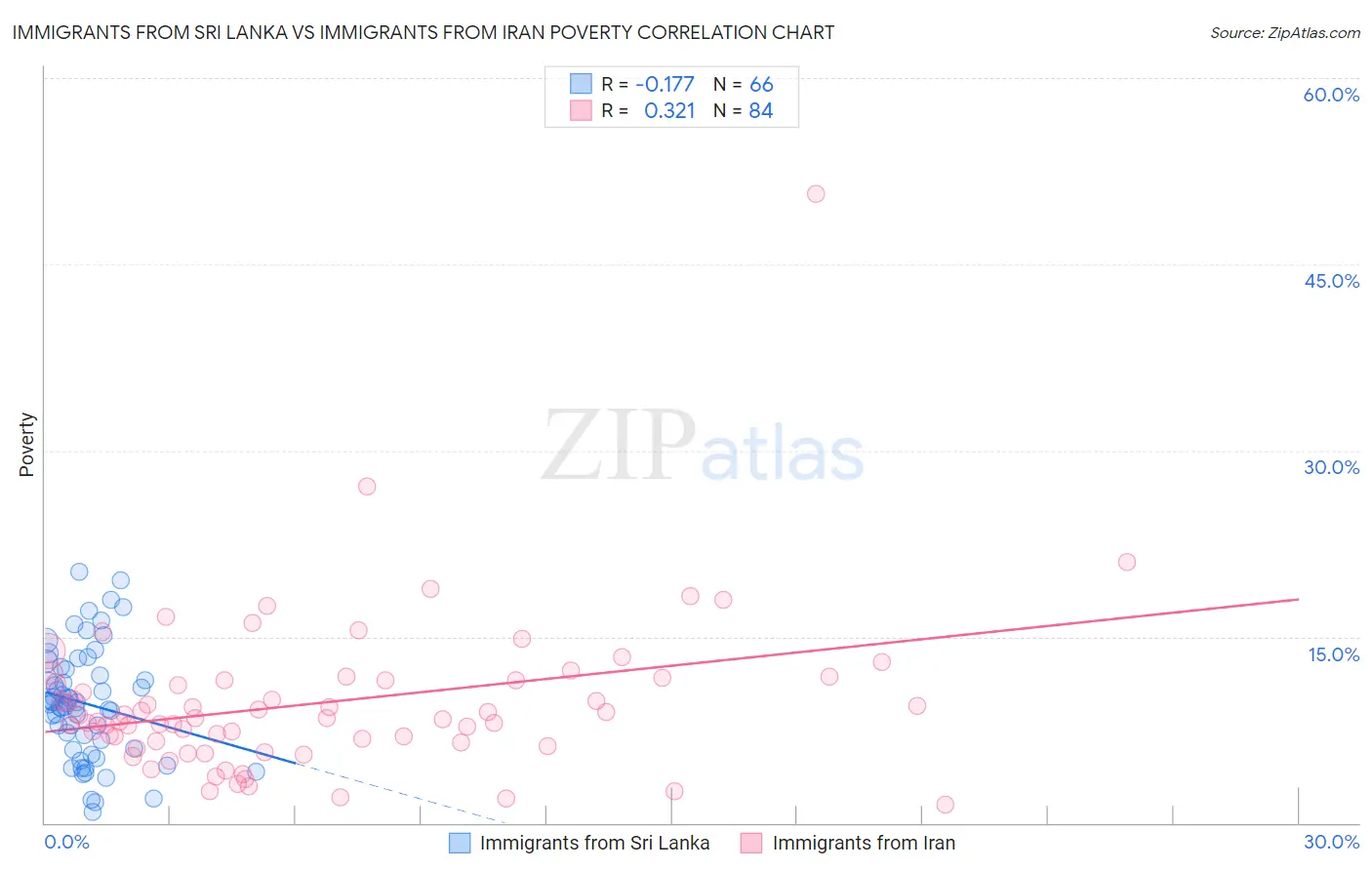 Immigrants from Sri Lanka vs Immigrants from Iran Poverty