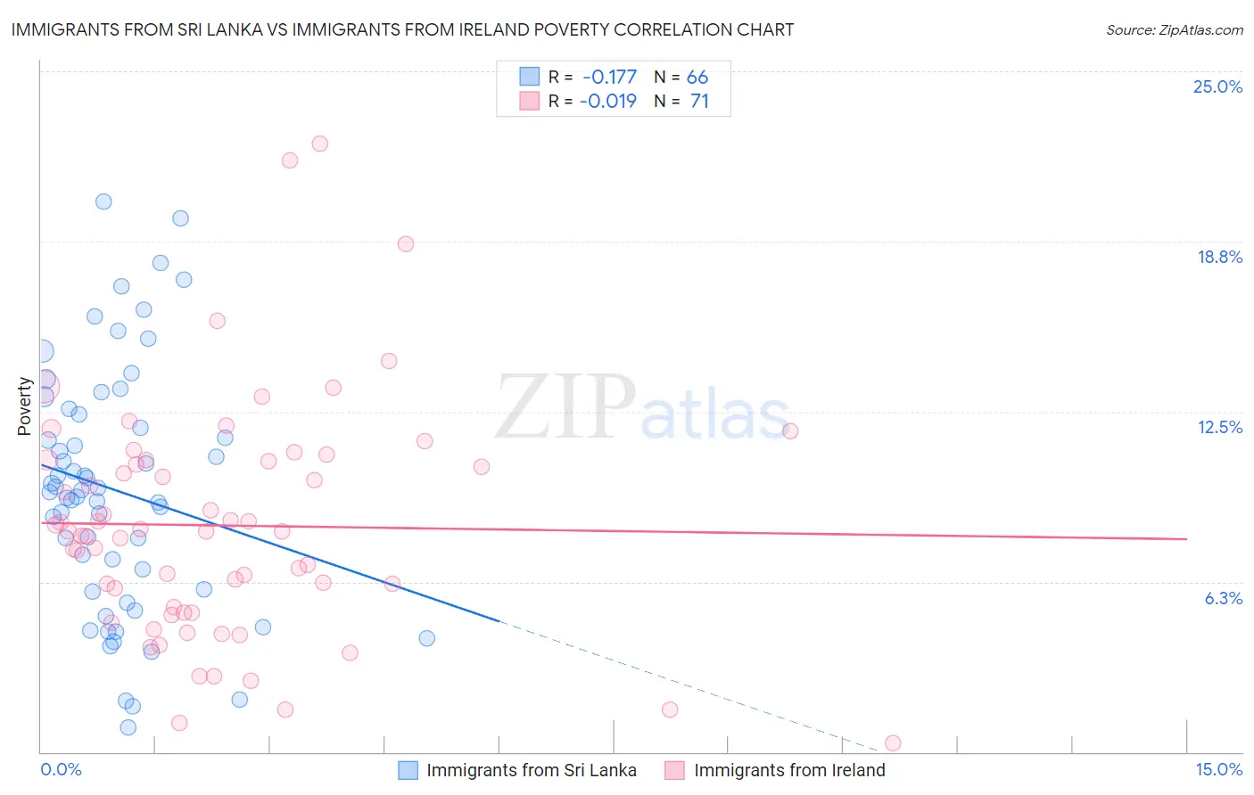 Immigrants from Sri Lanka vs Immigrants from Ireland Poverty