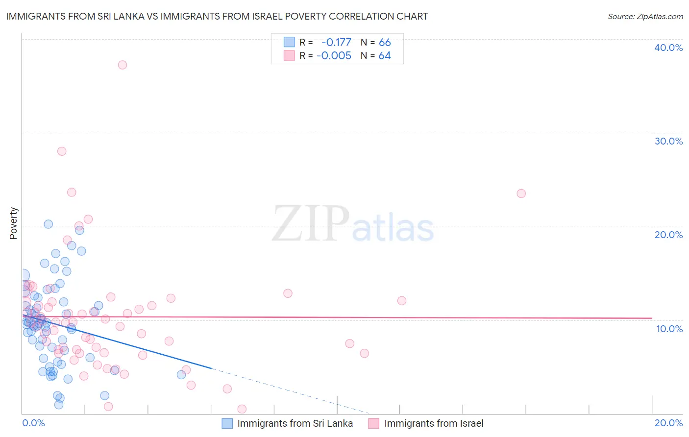 Immigrants from Sri Lanka vs Immigrants from Israel Poverty