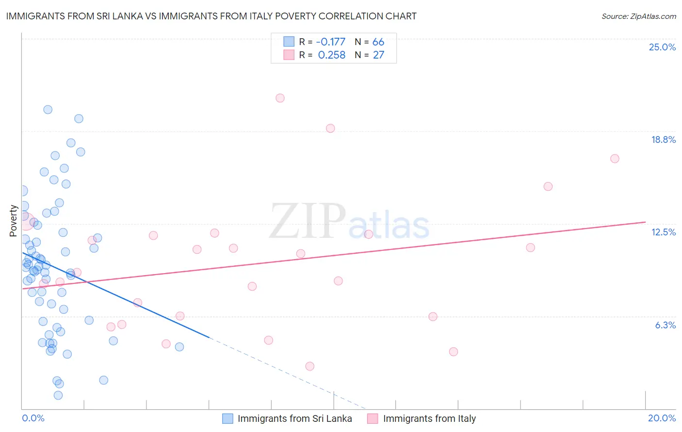 Immigrants from Sri Lanka vs Immigrants from Italy Poverty