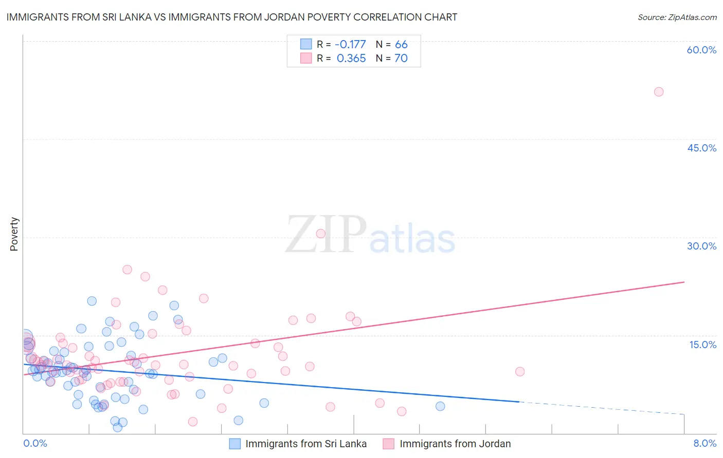 Immigrants from Sri Lanka vs Immigrants from Jordan Poverty