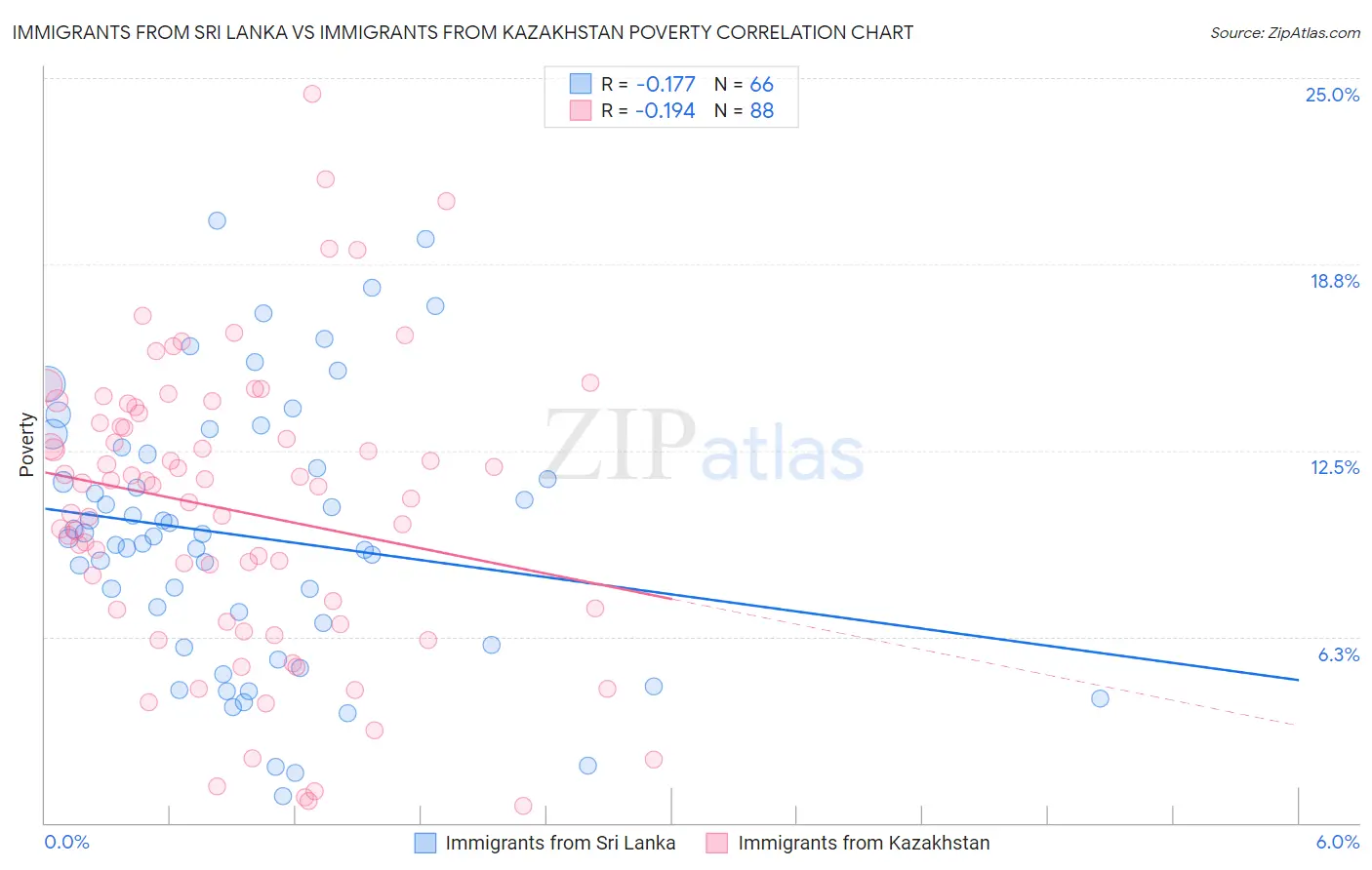 Immigrants from Sri Lanka vs Immigrants from Kazakhstan Poverty