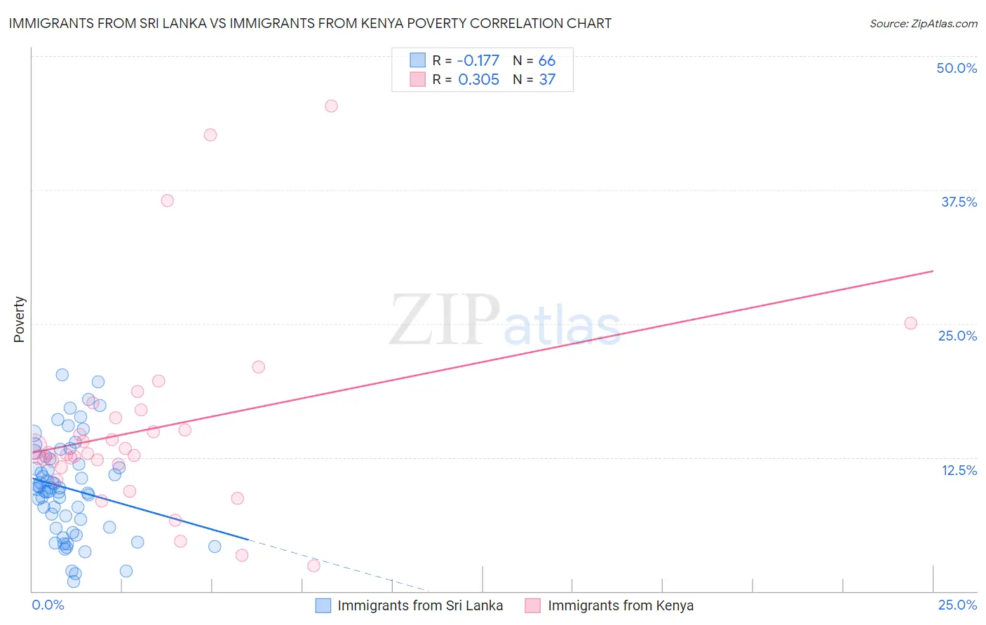 Immigrants from Sri Lanka vs Immigrants from Kenya Poverty