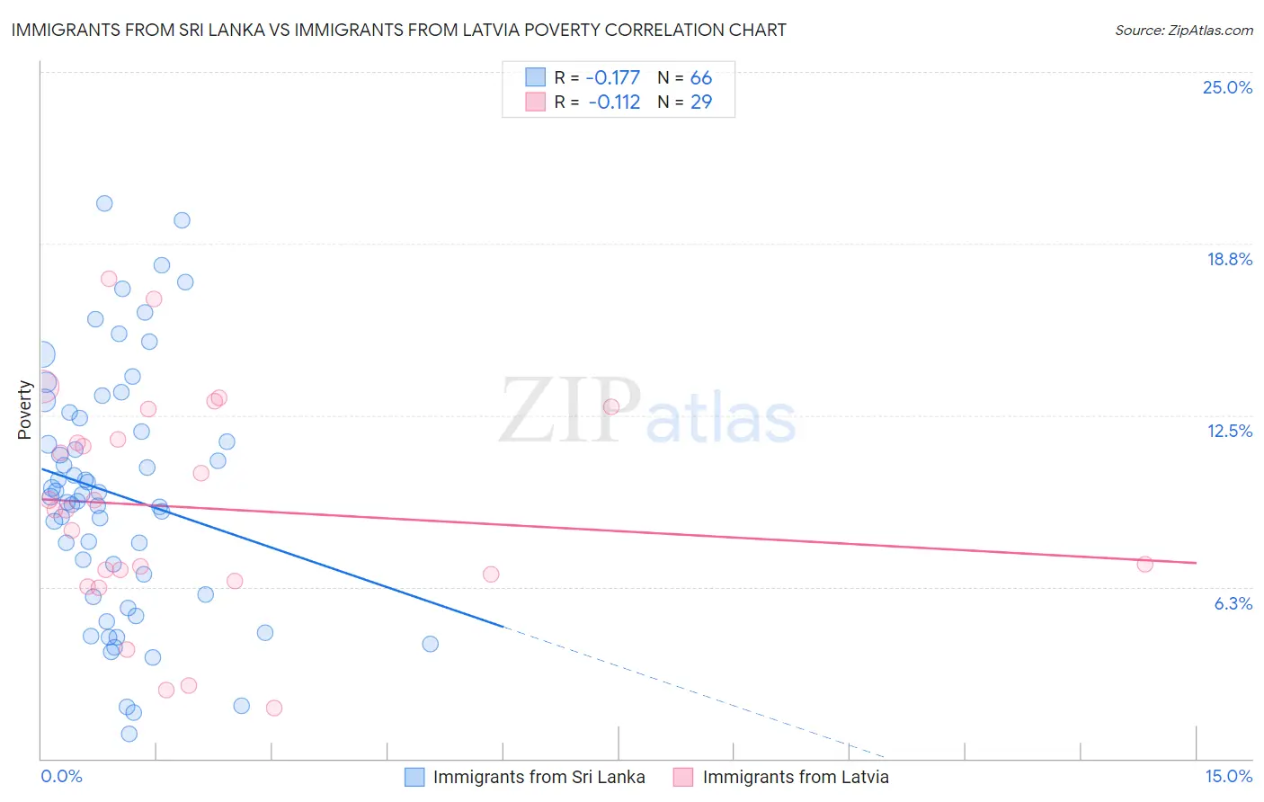 Immigrants from Sri Lanka vs Immigrants from Latvia Poverty