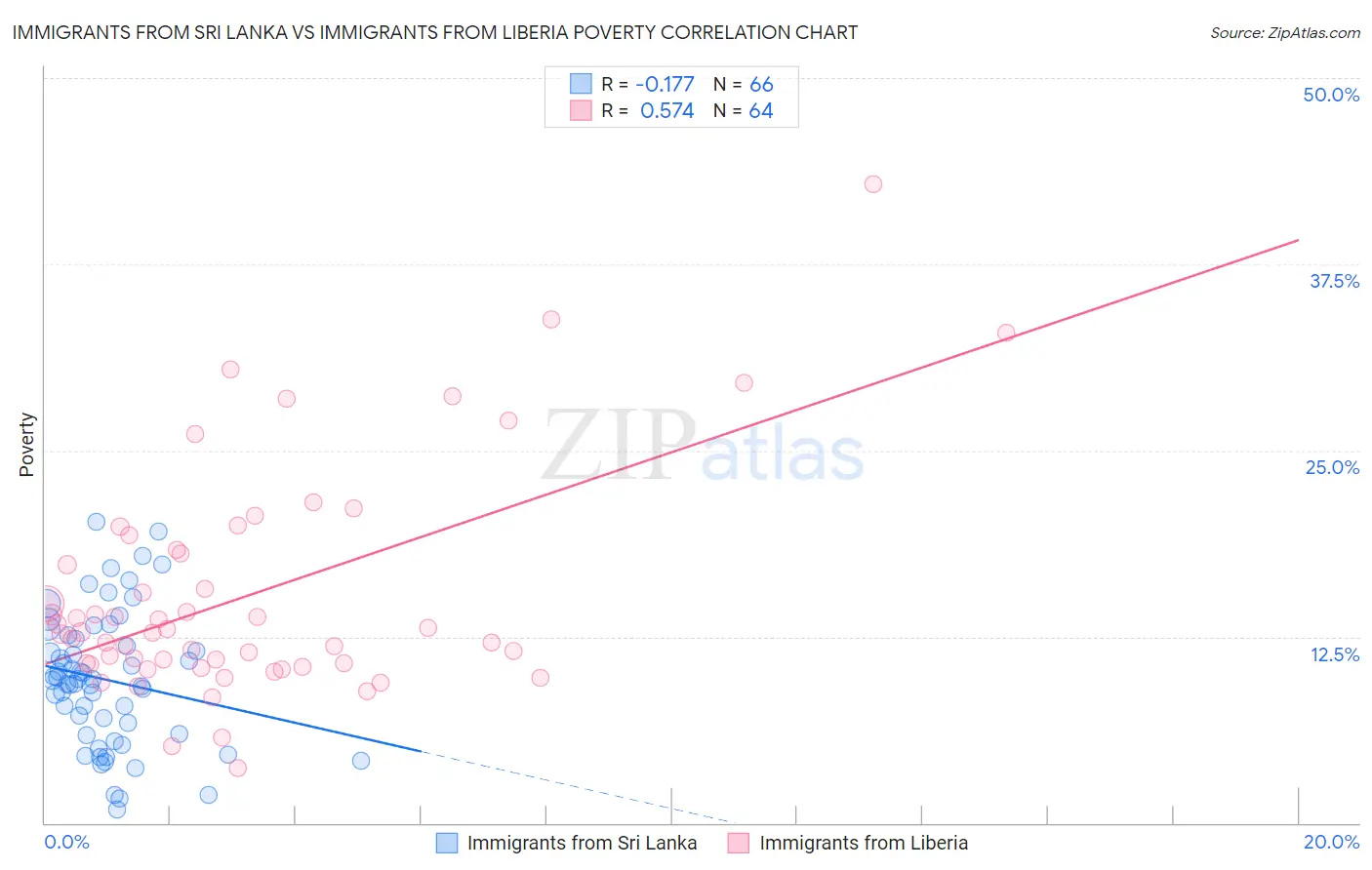 Immigrants from Sri Lanka vs Immigrants from Liberia Poverty