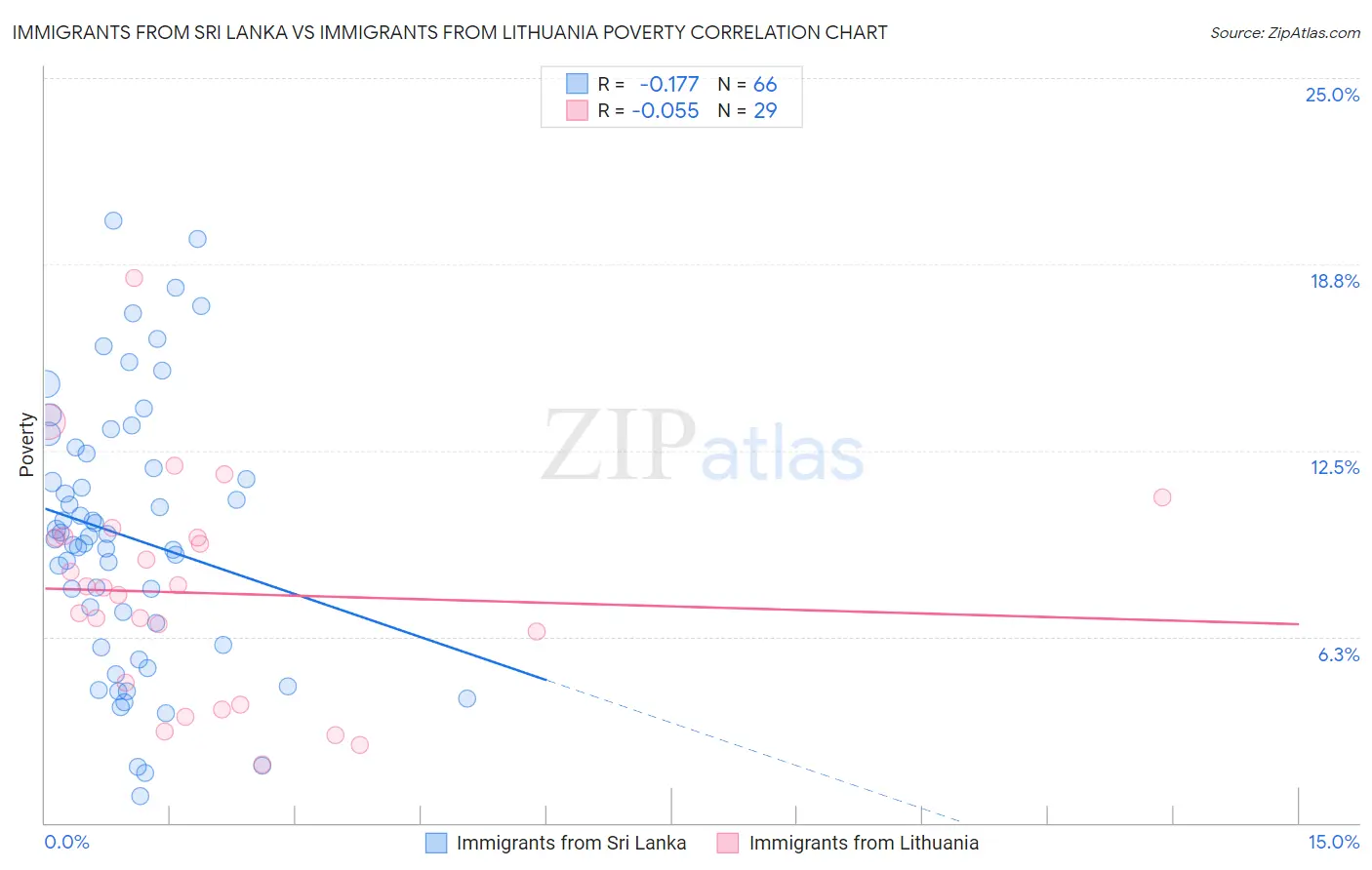 Immigrants from Sri Lanka vs Immigrants from Lithuania Poverty