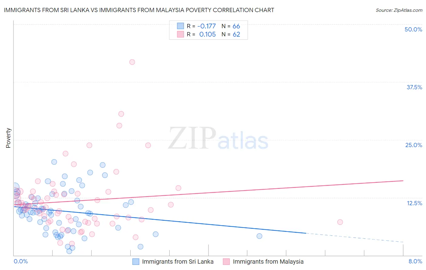 Immigrants from Sri Lanka vs Immigrants from Malaysia Poverty