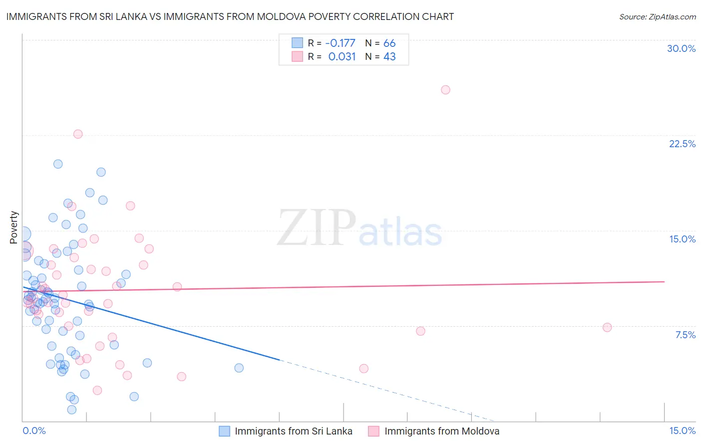 Immigrants from Sri Lanka vs Immigrants from Moldova Poverty