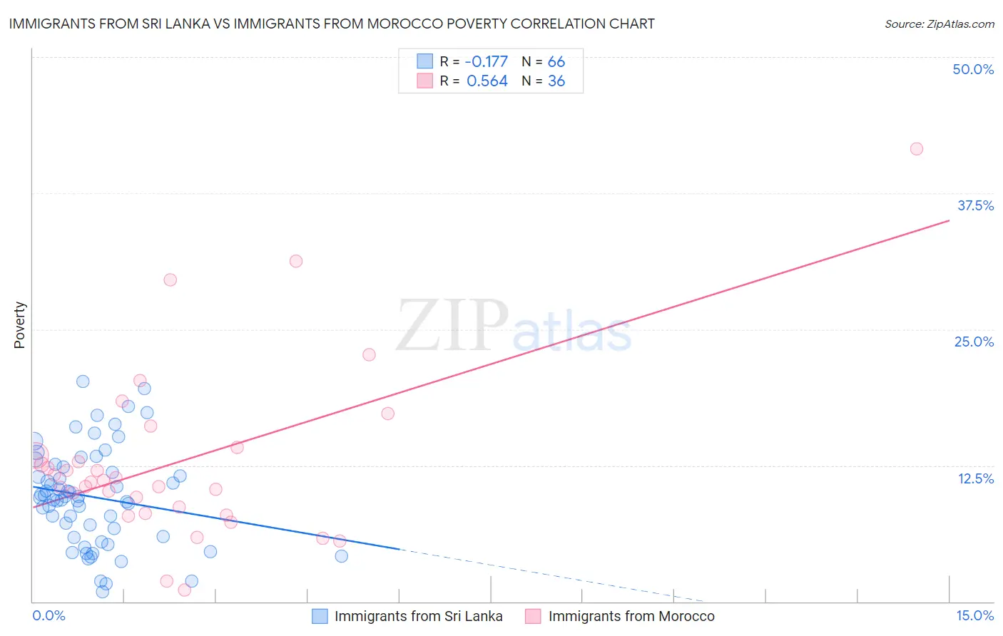 Immigrants from Sri Lanka vs Immigrants from Morocco Poverty