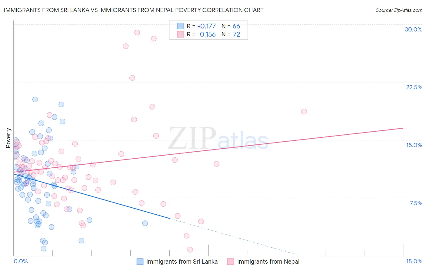 Immigrants from Sri Lanka vs Immigrants from Nepal Poverty