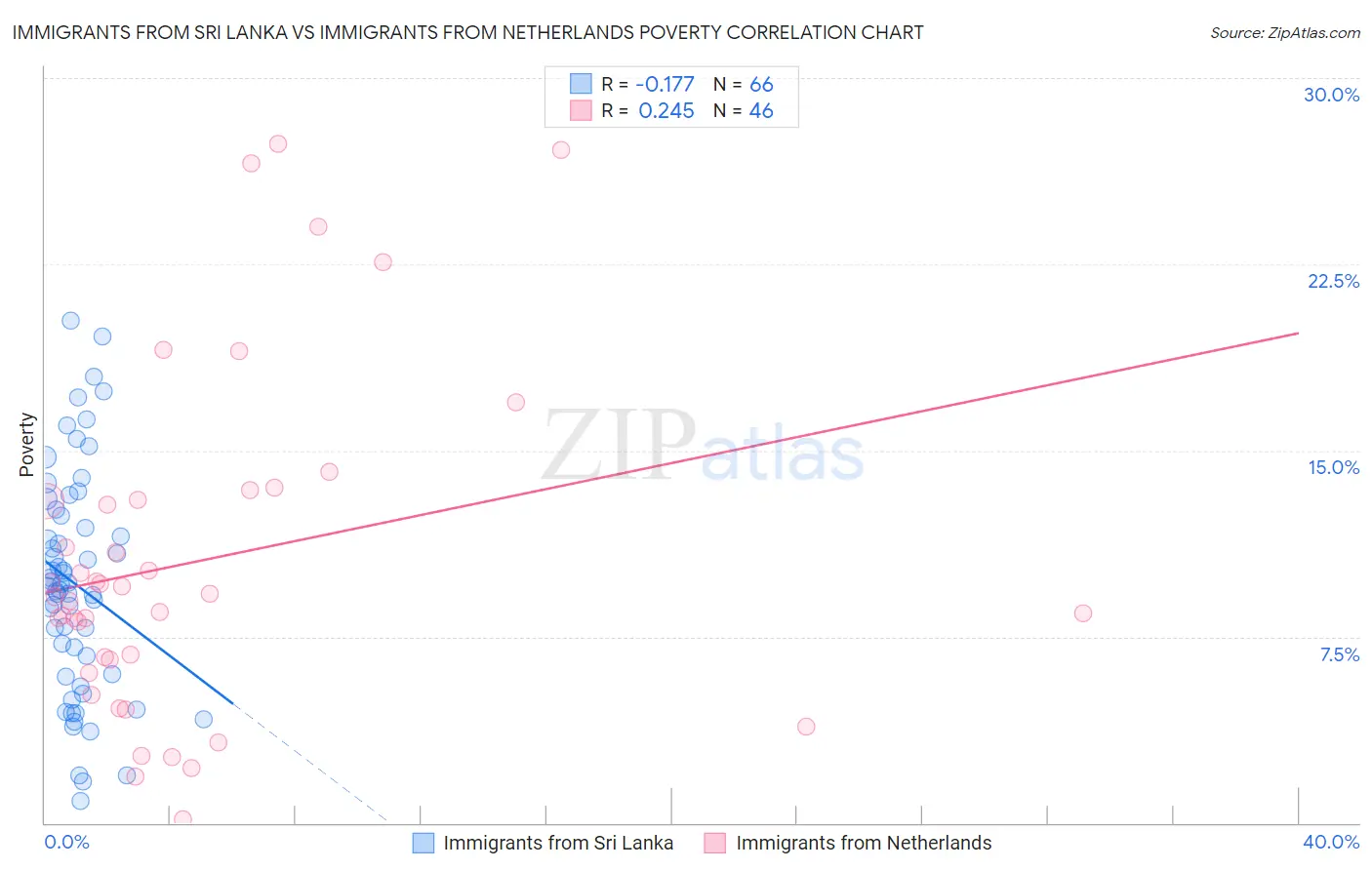 Immigrants from Sri Lanka vs Immigrants from Netherlands Poverty