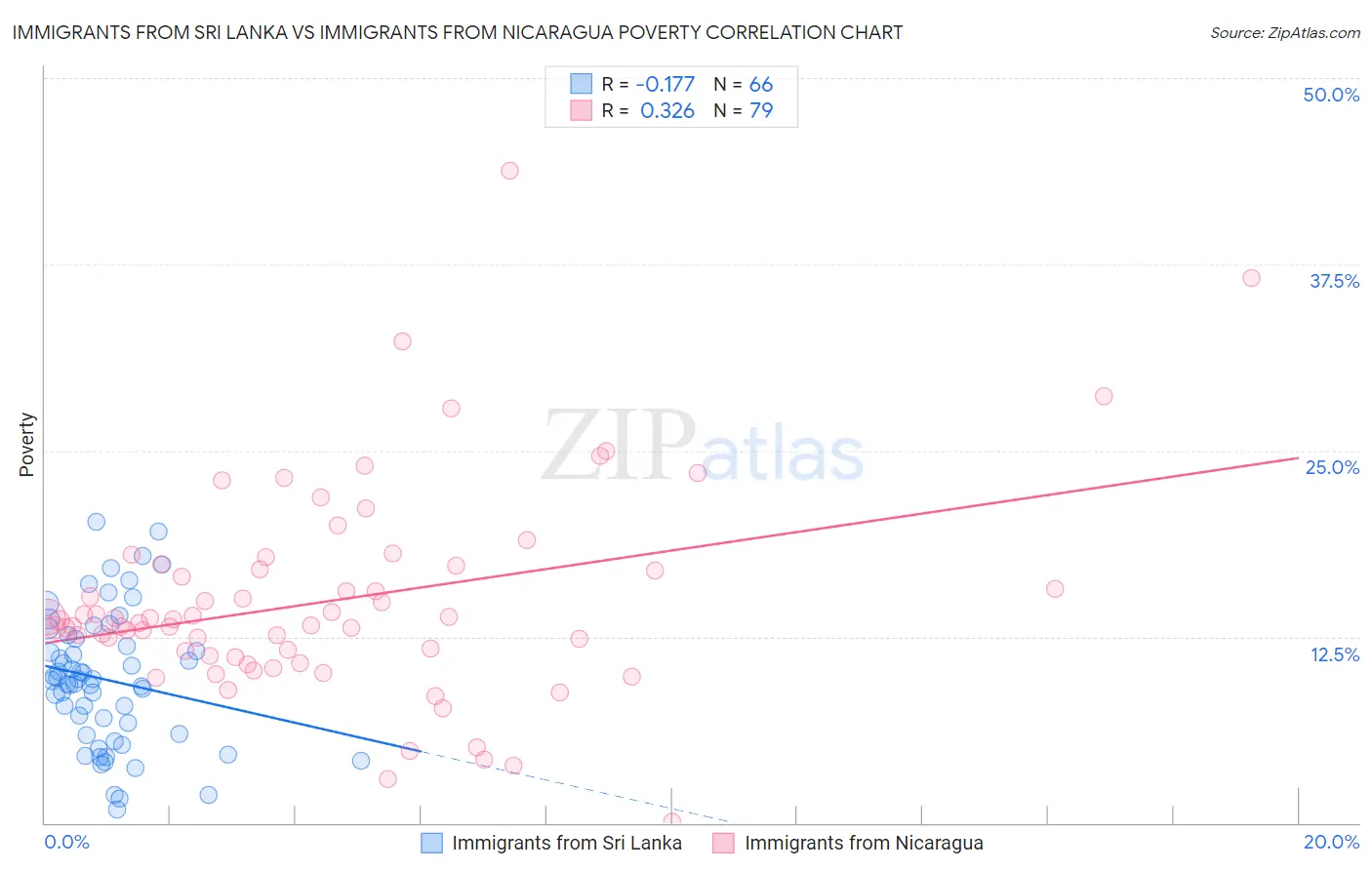 Immigrants from Sri Lanka vs Immigrants from Nicaragua Poverty