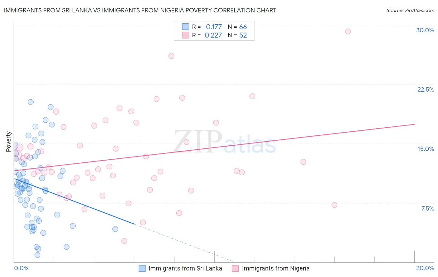 Immigrants from Sri Lanka vs Immigrants from Nigeria Poverty