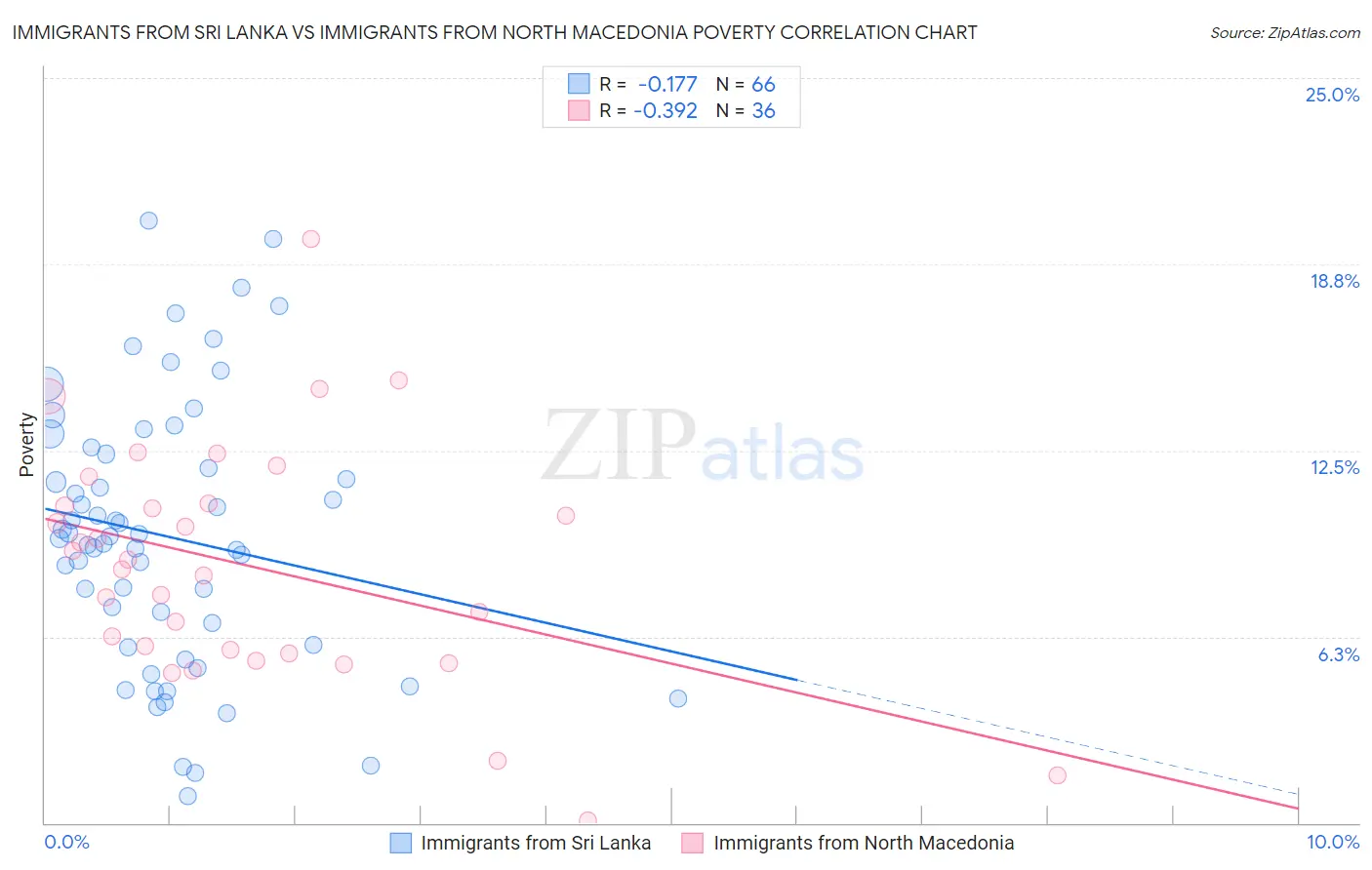 Immigrants from Sri Lanka vs Immigrants from North Macedonia Poverty
