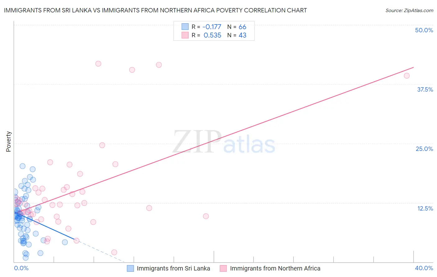 Immigrants from Sri Lanka vs Immigrants from Northern Africa Poverty
