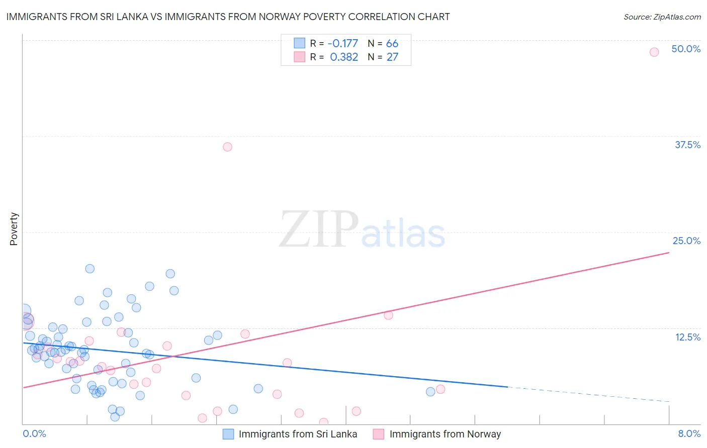 Immigrants from Sri Lanka vs Immigrants from Norway Poverty
