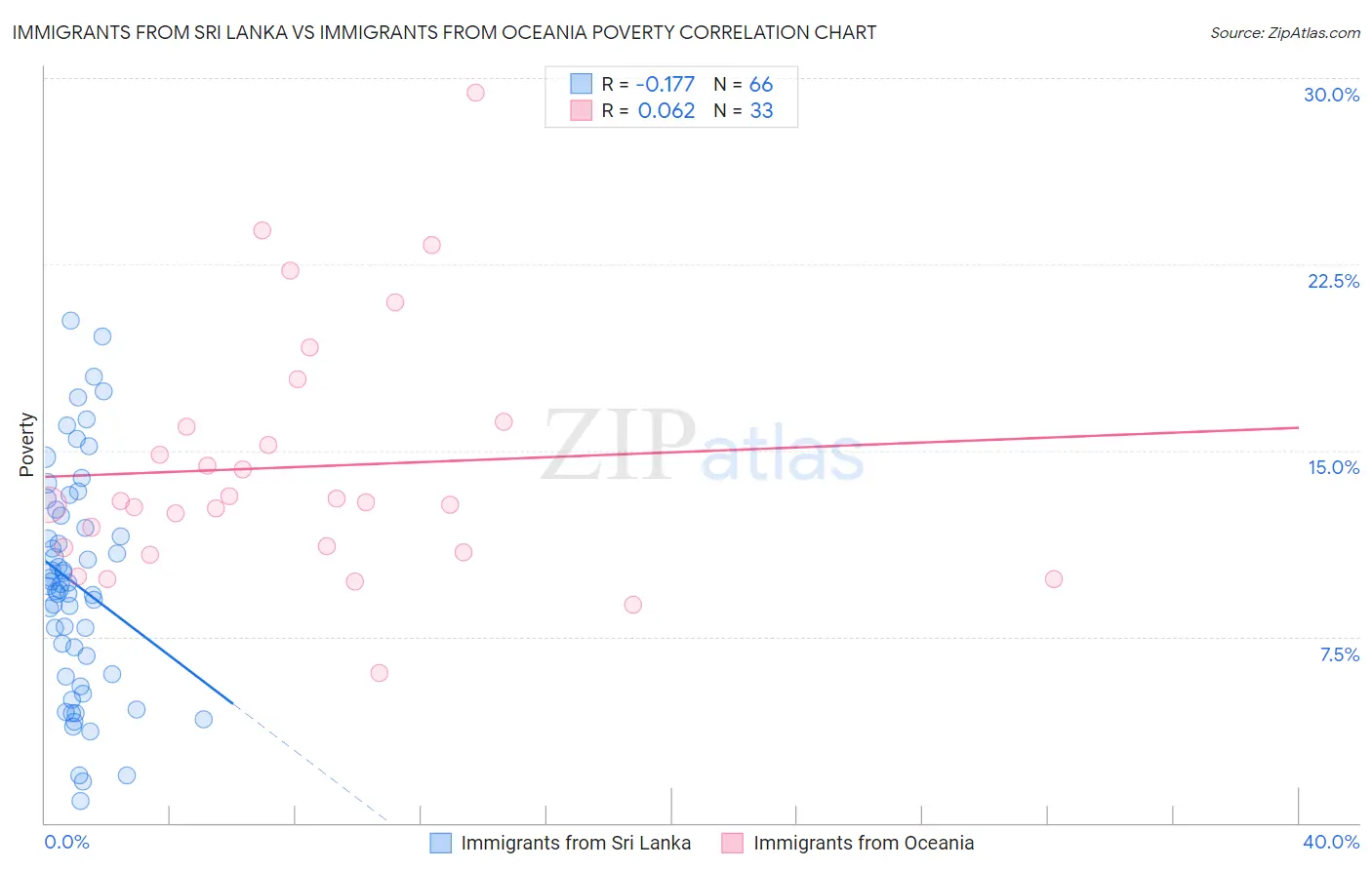 Immigrants from Sri Lanka vs Immigrants from Oceania Poverty