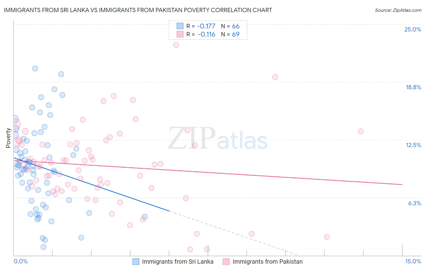 Immigrants from Sri Lanka vs Immigrants from Pakistan Poverty