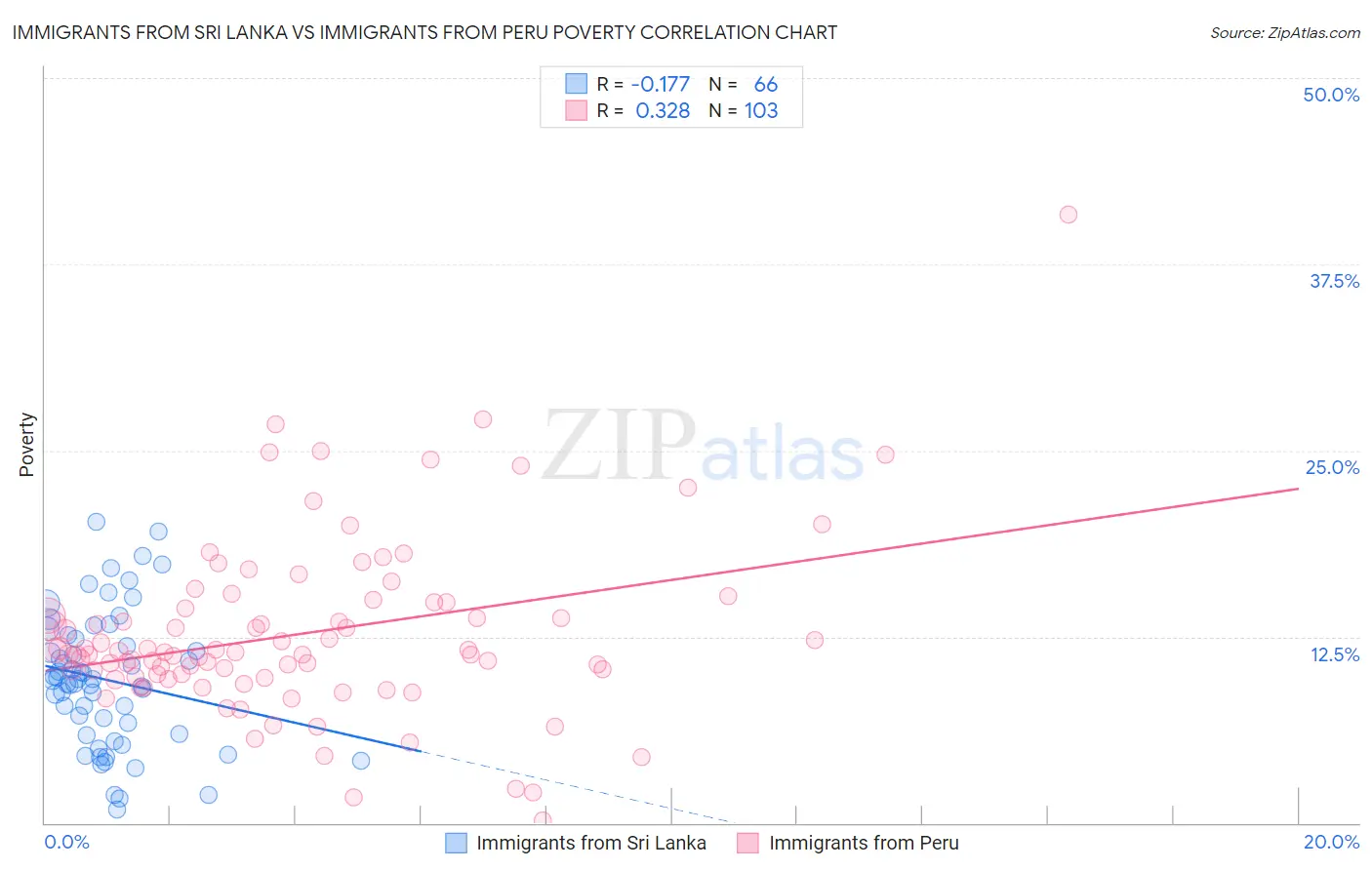 Immigrants from Sri Lanka vs Immigrants from Peru Poverty