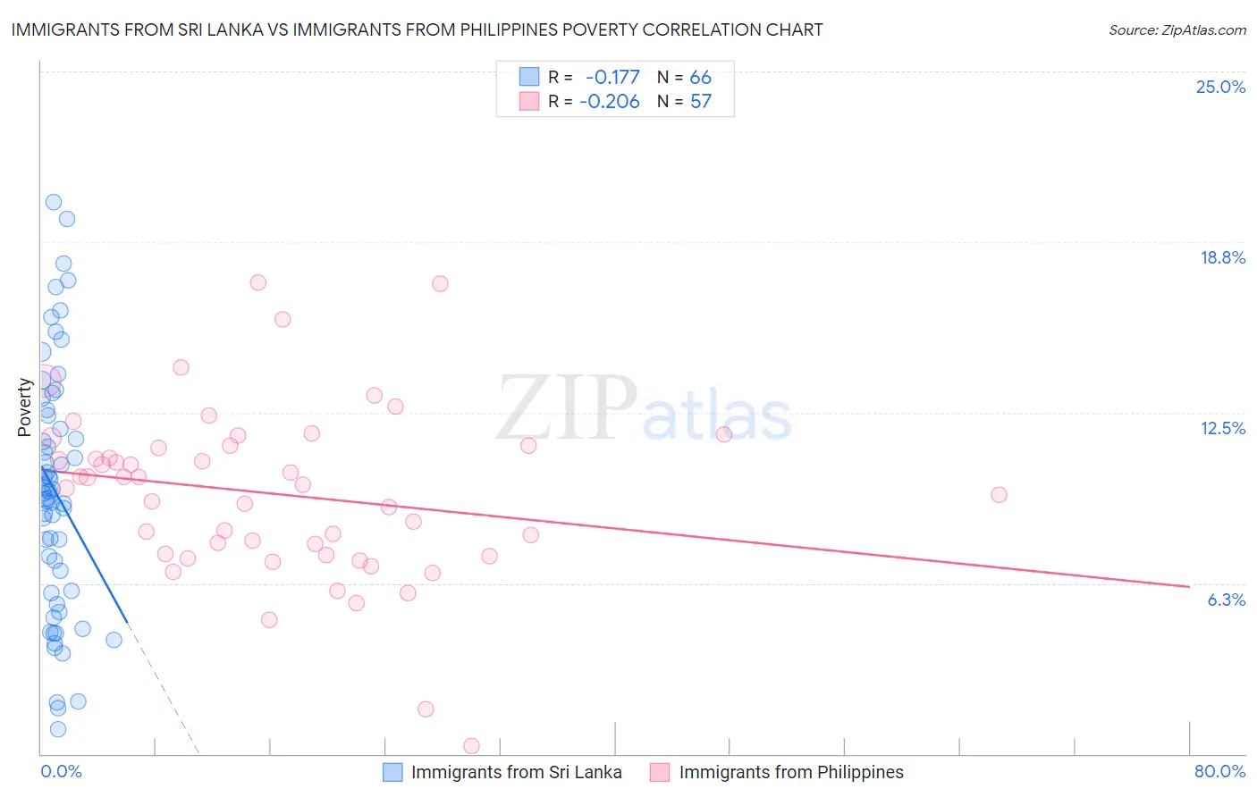 Immigrants from Sri Lanka vs Immigrants from Philippines Poverty