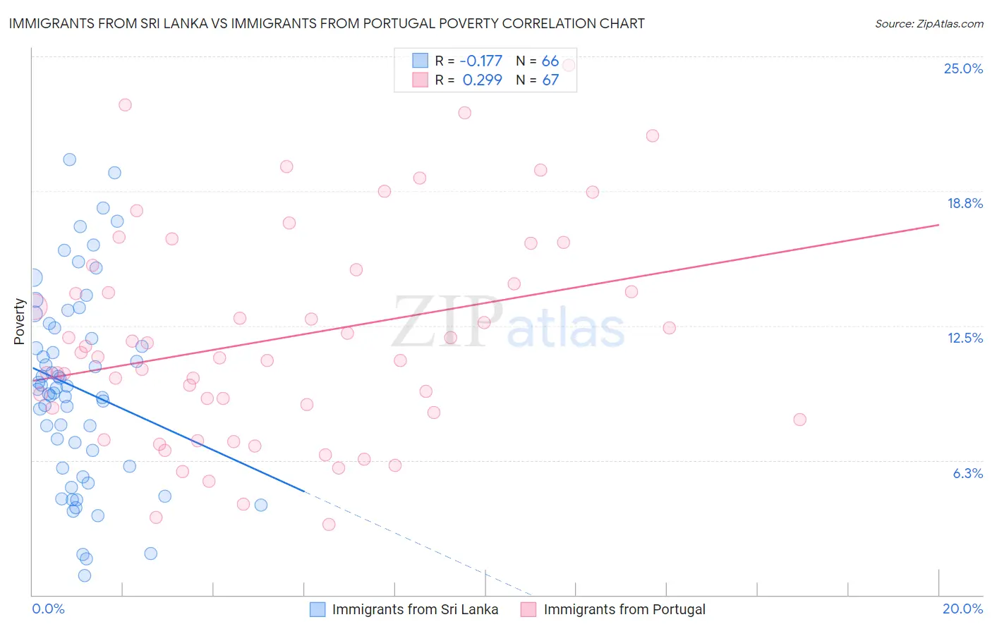 Immigrants from Sri Lanka vs Immigrants from Portugal Poverty