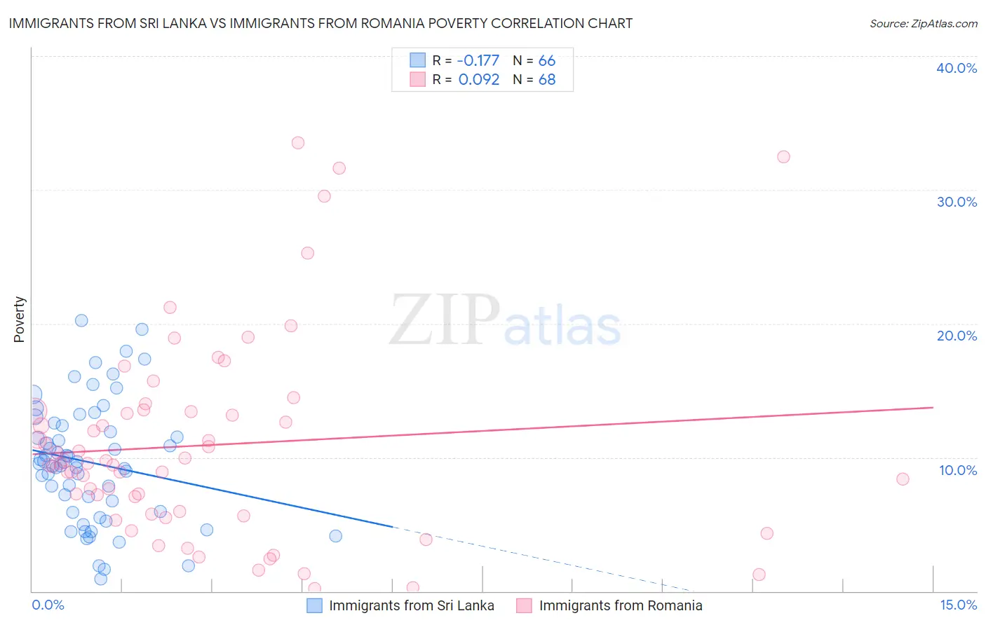 Immigrants from Sri Lanka vs Immigrants from Romania Poverty