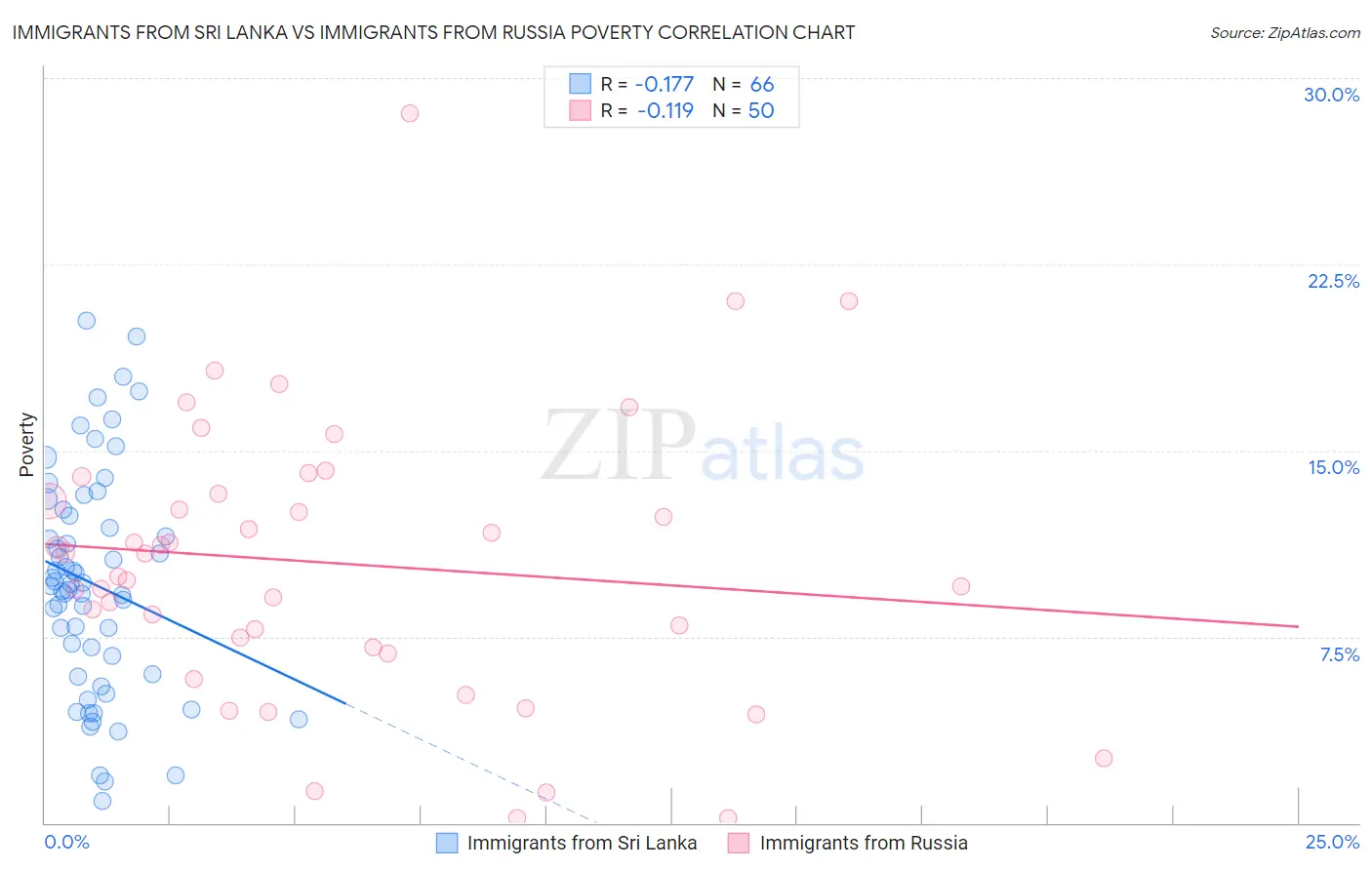 Immigrants from Sri Lanka vs Immigrants from Russia Poverty
