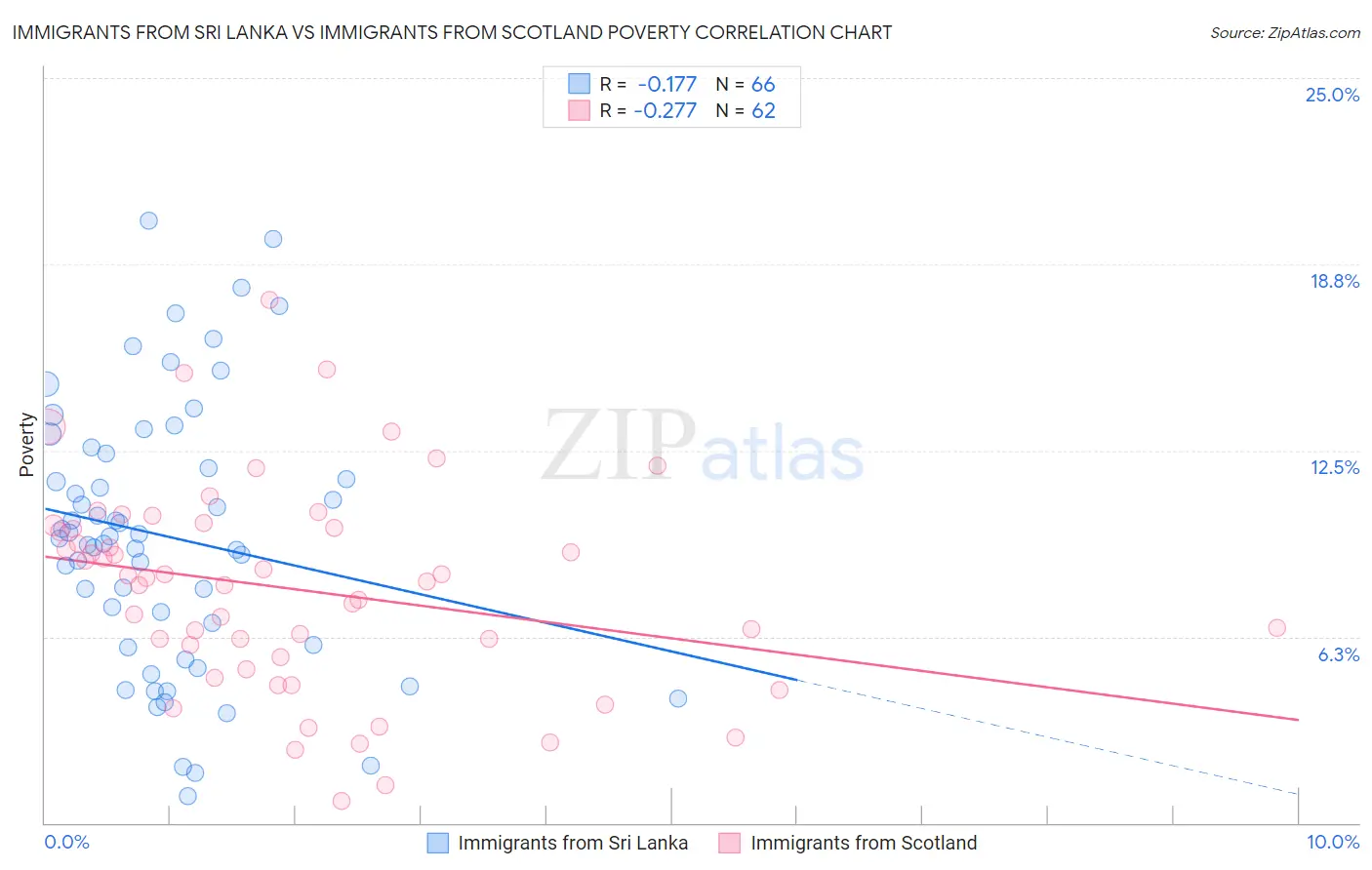 Immigrants from Sri Lanka vs Immigrants from Scotland Poverty