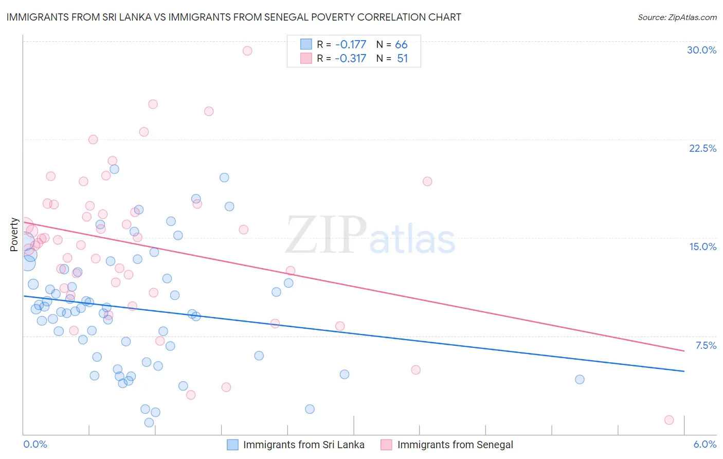 Immigrants from Sri Lanka vs Immigrants from Senegal Poverty