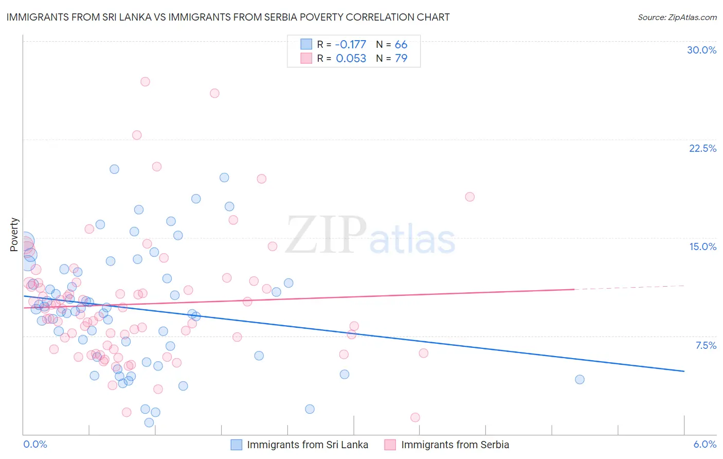 Immigrants from Sri Lanka vs Immigrants from Serbia Poverty