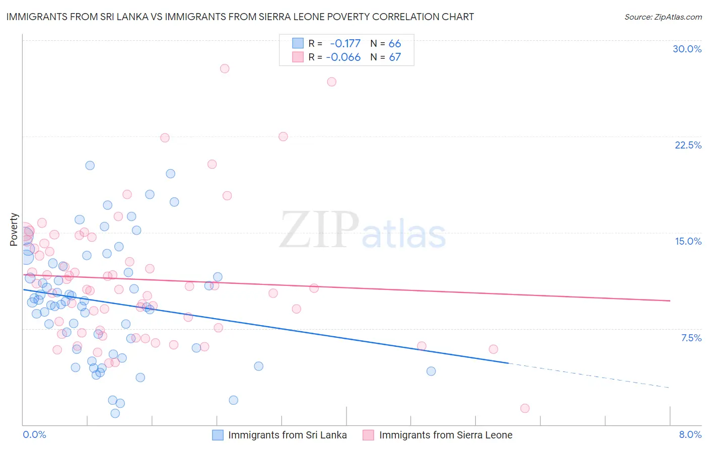 Immigrants from Sri Lanka vs Immigrants from Sierra Leone Poverty