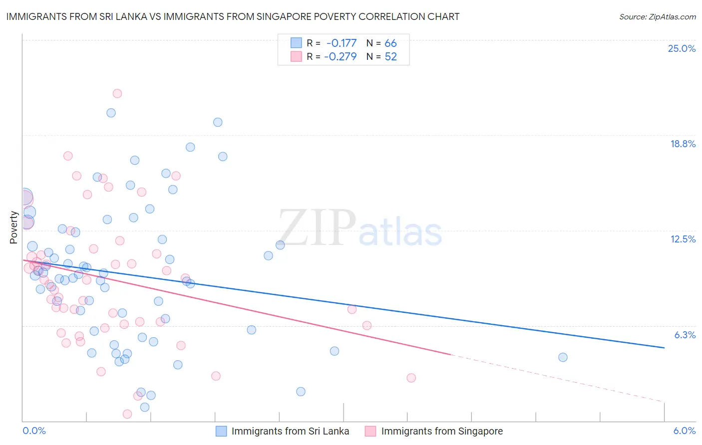Immigrants from Sri Lanka vs Immigrants from Singapore Poverty