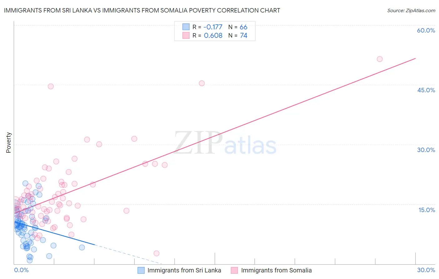 Immigrants from Sri Lanka vs Immigrants from Somalia Poverty