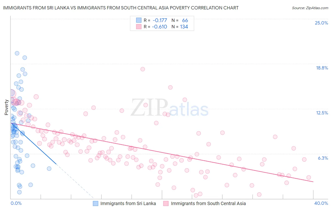 Immigrants from Sri Lanka vs Immigrants from South Central Asia Poverty